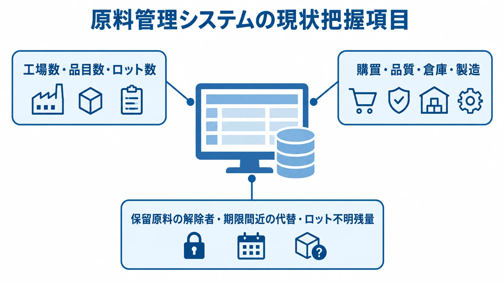 原料管理システムの現状把握で確認する範囲の図解 現状把握で確認する工場数や品目数、関係部門、例外処理を示した図。