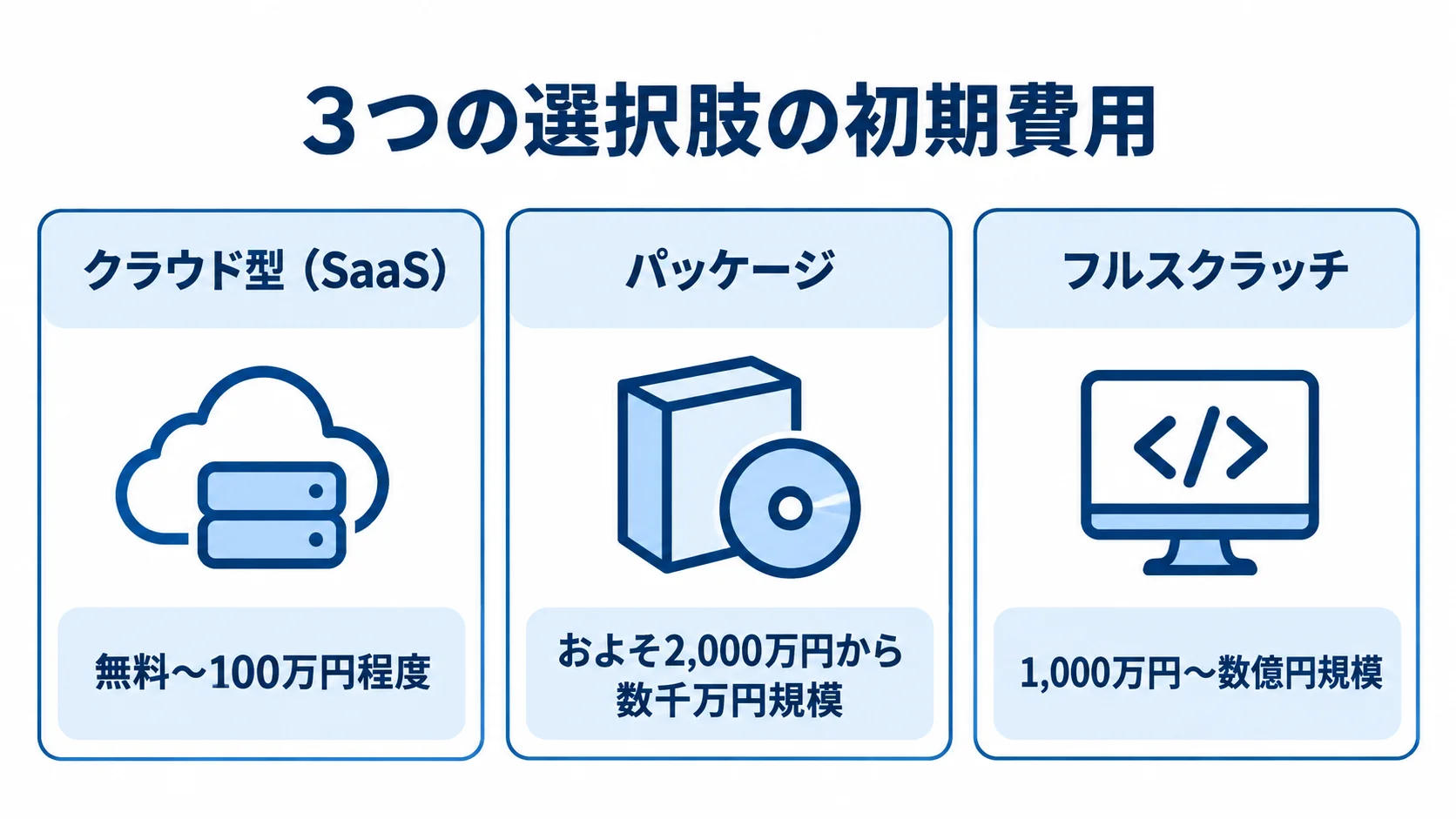 3方式の初期費用の目安 クラウド型(SaaS)、パッケージ、フルスクラッチの初期費用の目安を3枚のパネルで示した図。