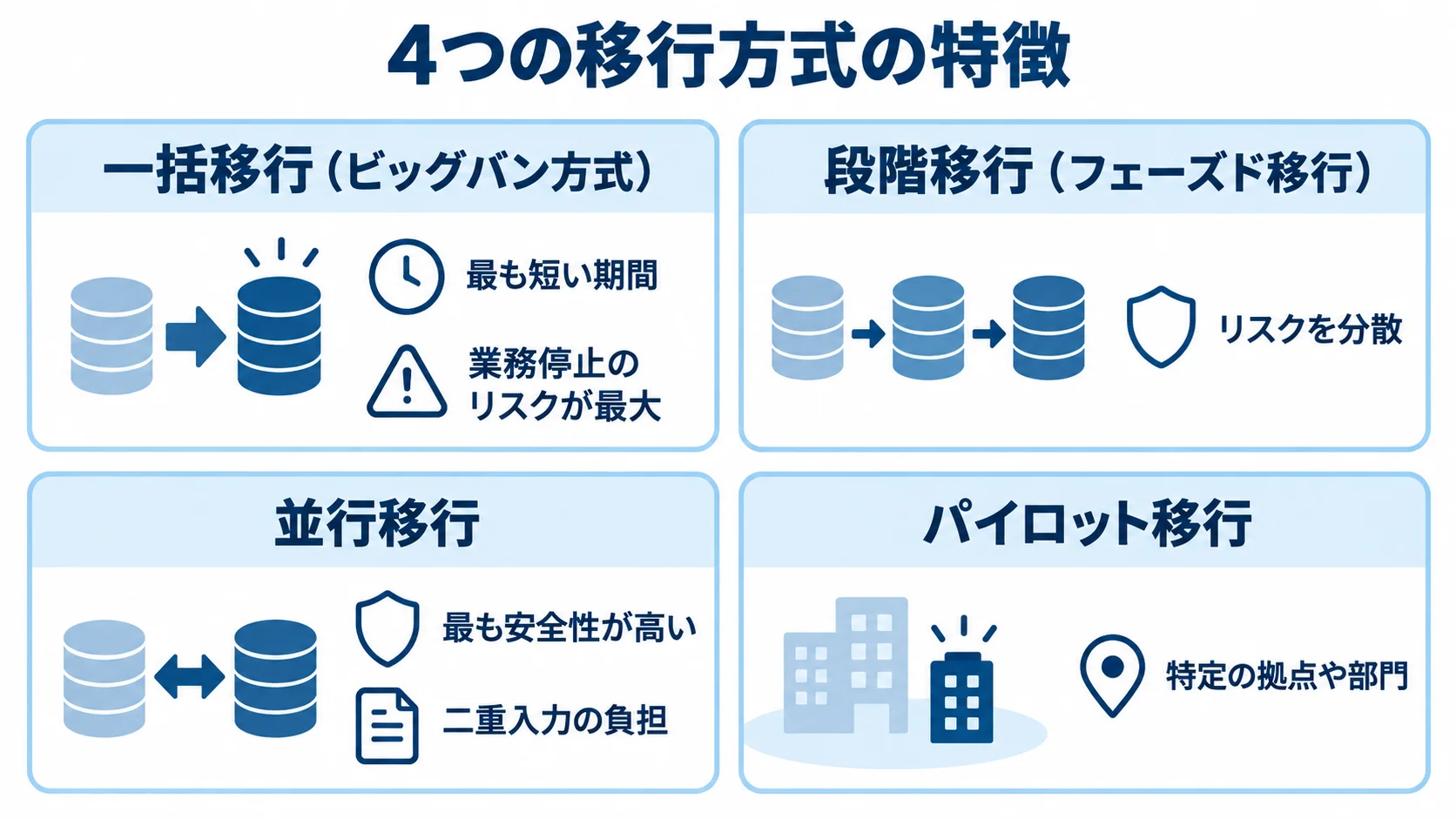 一括移行、段階移行、並行移行、パイロット移行の特徴を4枚のパネルで示した図解