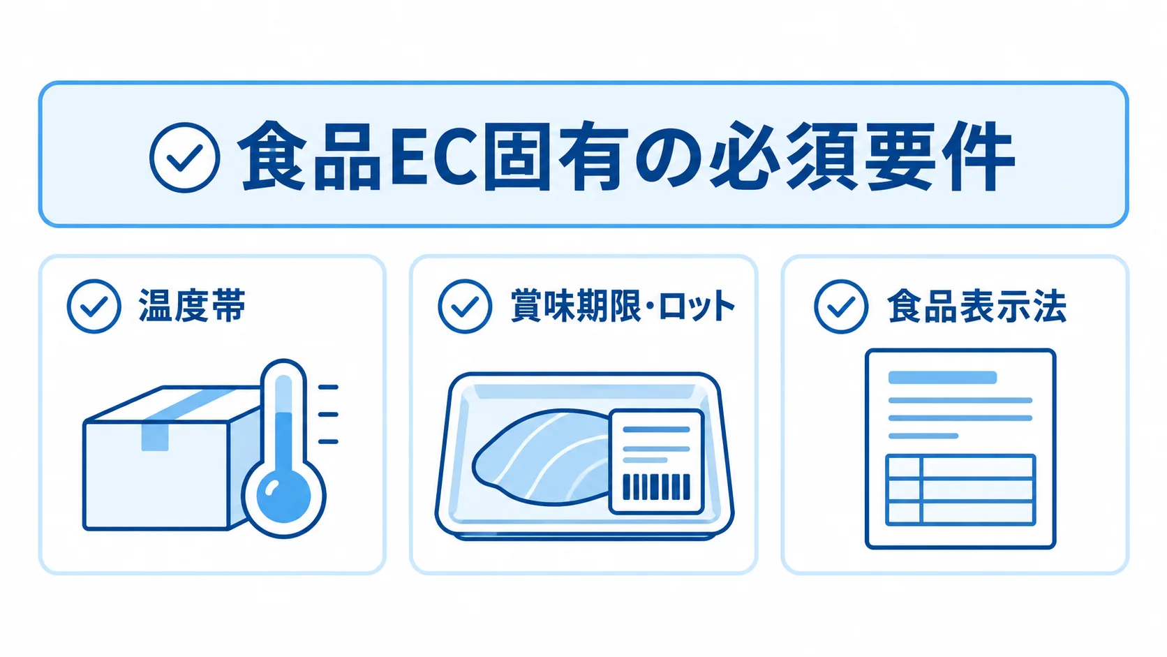 食品EC固有の必須要件として温度帯、賞味期限・ロット、食品表示法を並べたチェックリスト