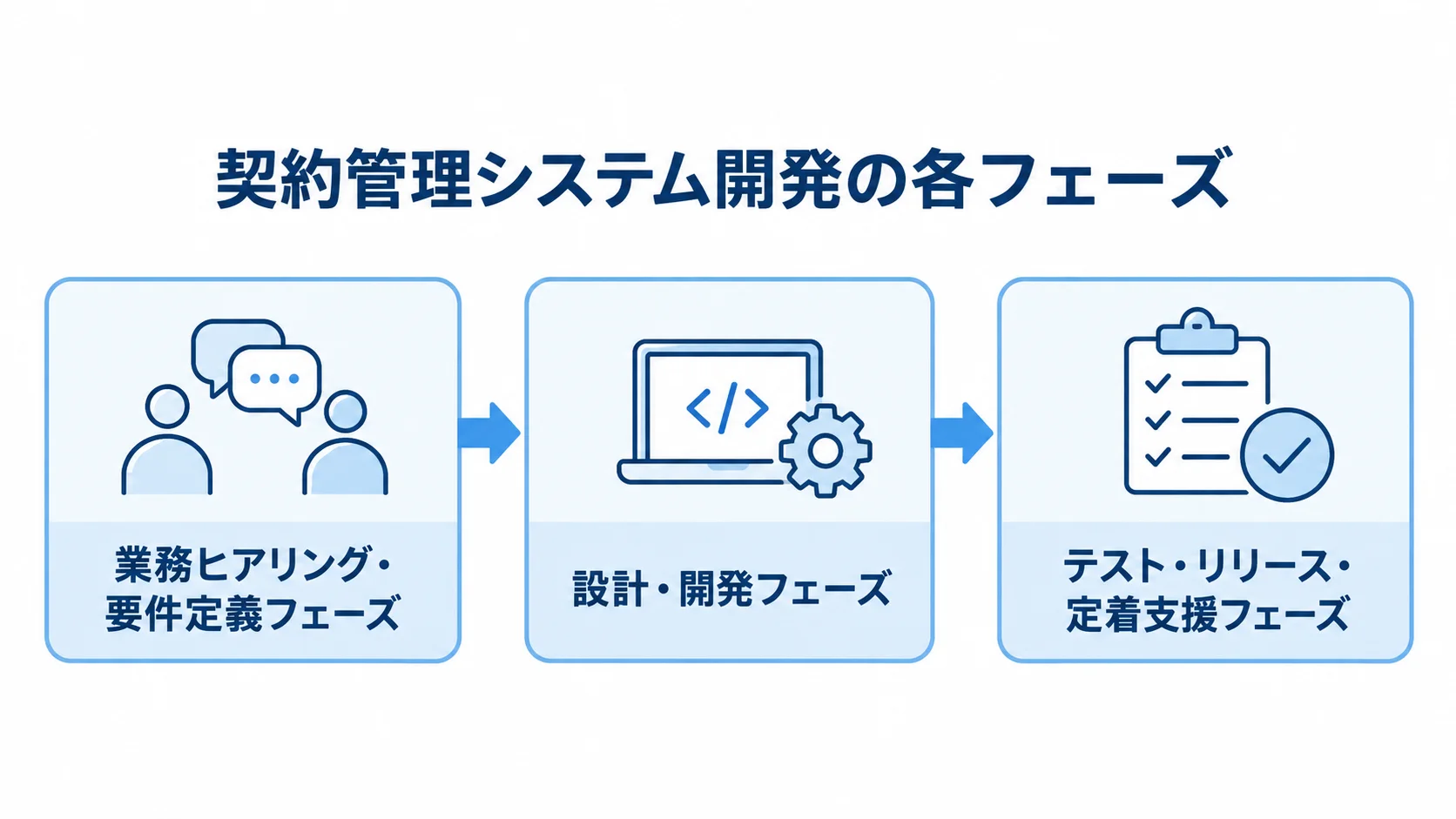 契約管理システム開発の各フェーズ 契約管理システム開発を要件定義、設計・開発、テスト・リリース・定着支援の順に示した図。