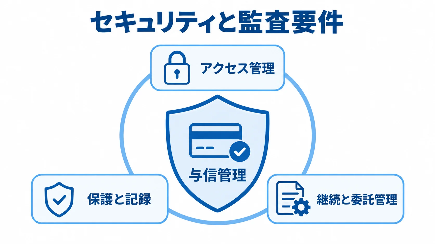 与信管理を中央に置き、アクセス管理、保護と記録、継続と委託管理で囲む図解。