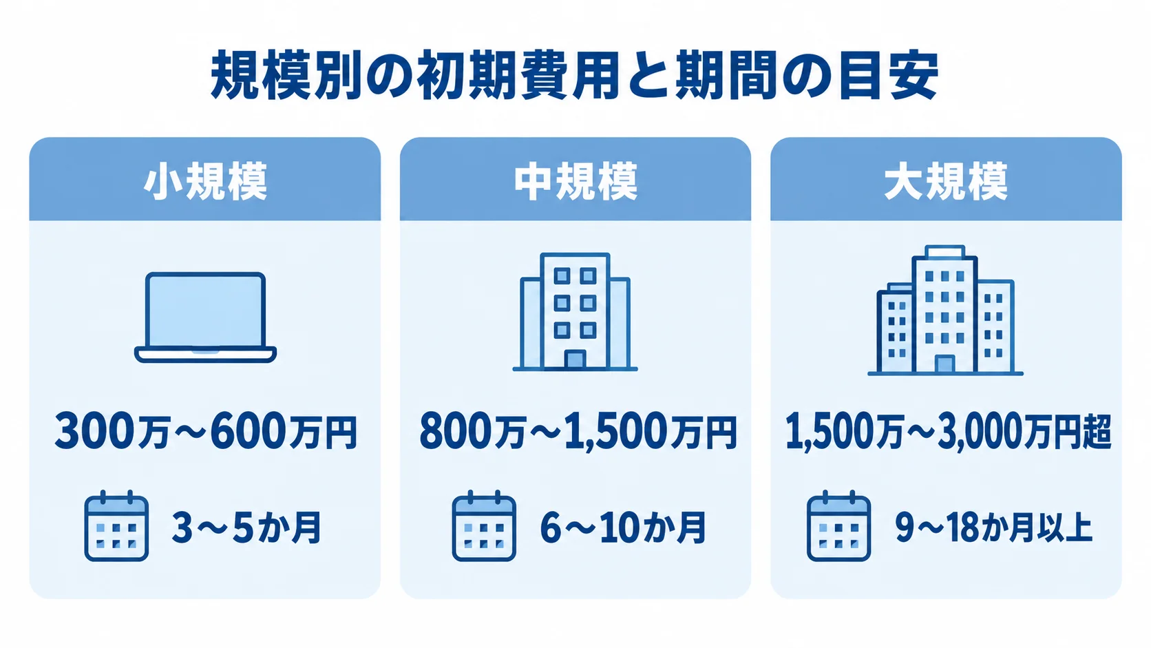 小規模・中規模・大規模の初期費用と期間を並べた図解 小規模から大規模までの初期費用レンジと開発期間を3つのパネルで示した図です。
