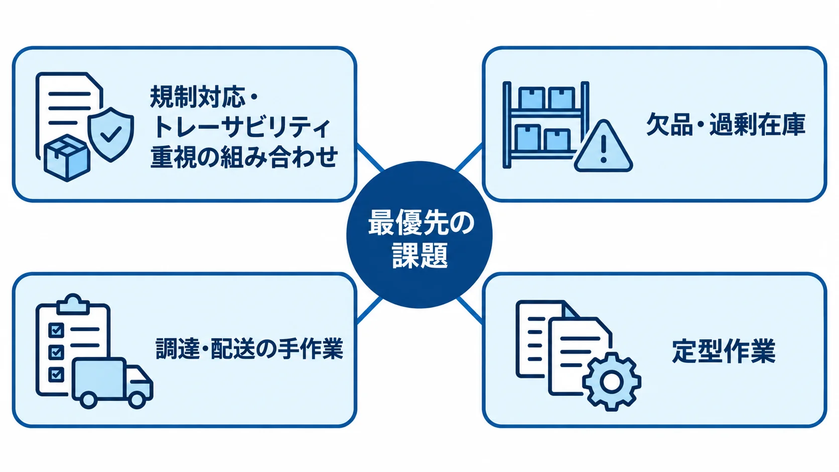 製品候補を絞る起点となる4つの課題を示す図。 最優先の課題を中心に、規制対応・トレーサビリティ、欠品・過剰在庫、調達・配送の手作業、定型作業を周囲に配置した図。