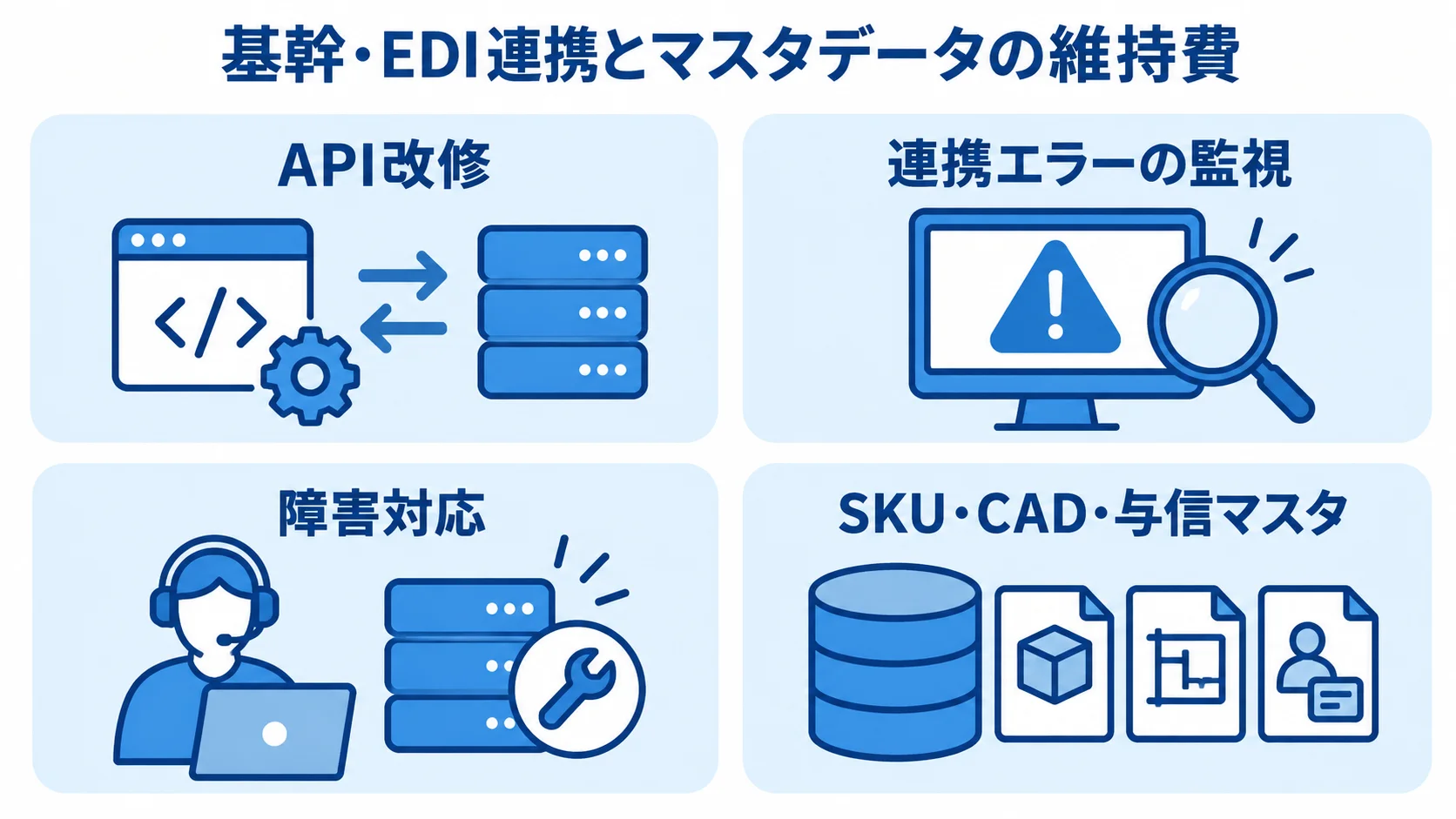 基幹・EDI連携とマスタデータの維持負担 基幹・EDI連携のAPI改修、エラー監視、障害対応と、SKU・CAD・与信マスタの維持負担を4つのパネルで整理した図。