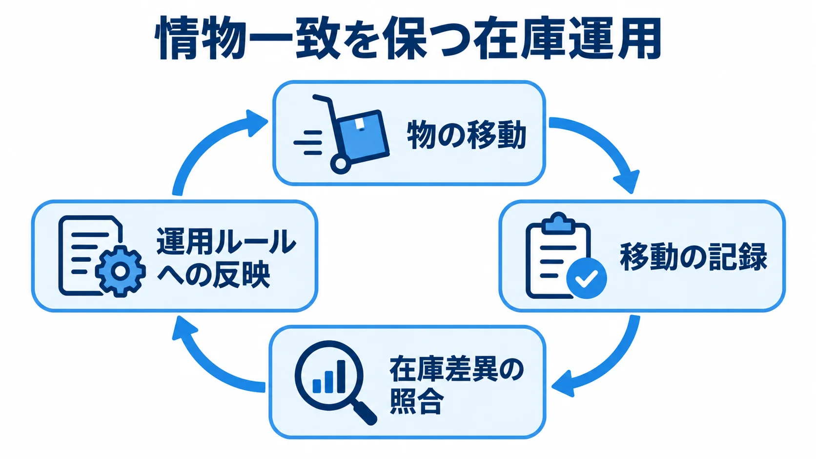 情物一致を保つ在庫運用の循環図 物の移動を記録し、在庫差異を照合して運用ルールへ反映する循環を示した図。