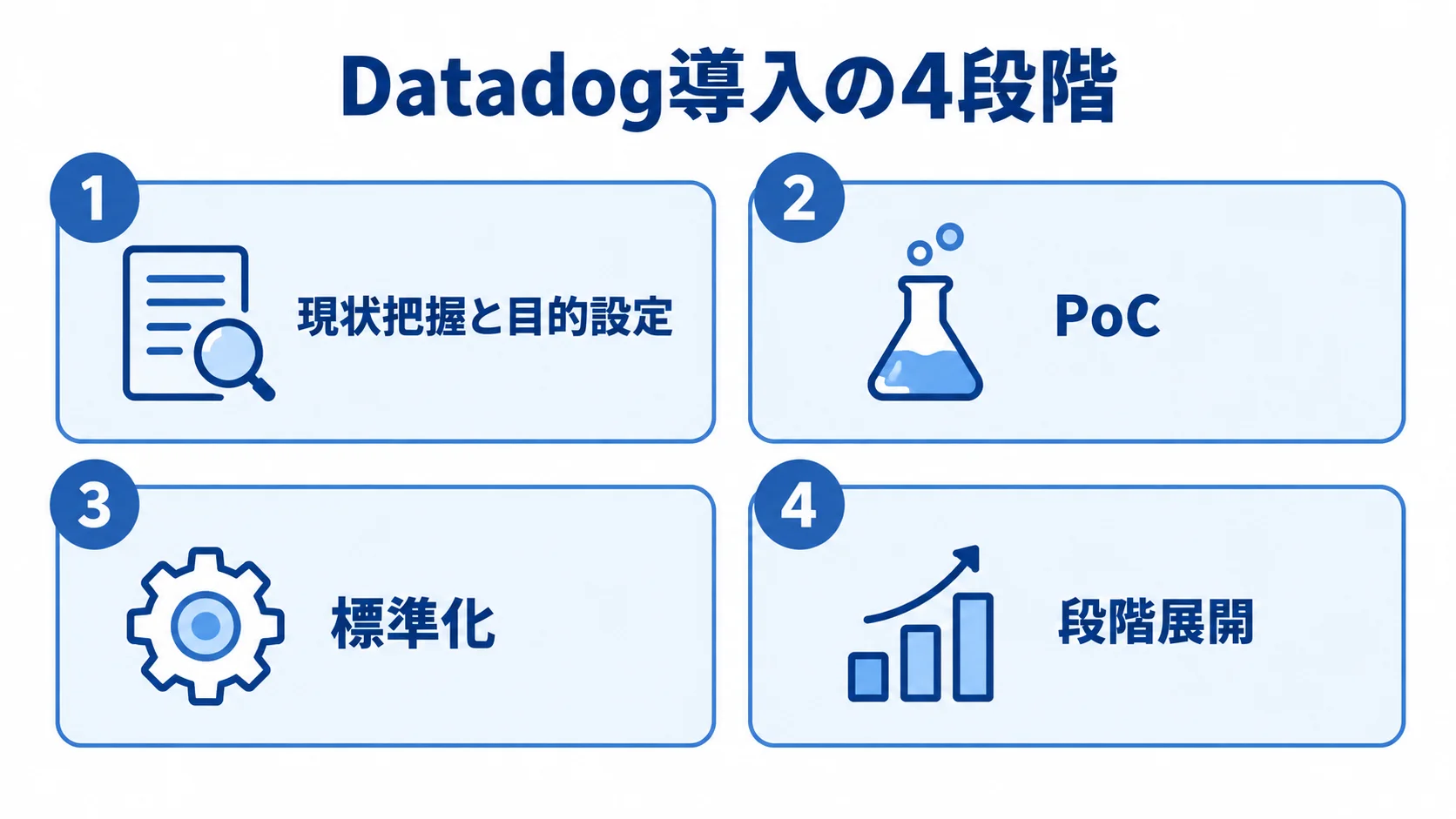 Datadog導入を現状把握と目的設定、PoC、標準化、段階展開の4段階に分けた図。