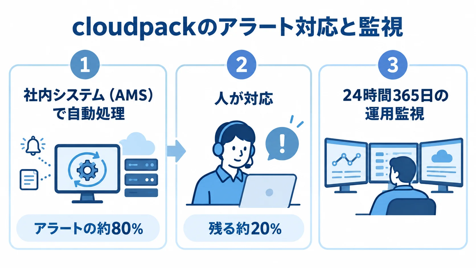 cloudpackのアラート自動処理約80%と人の対応約20%、24時間365日の運用監視を示す図。