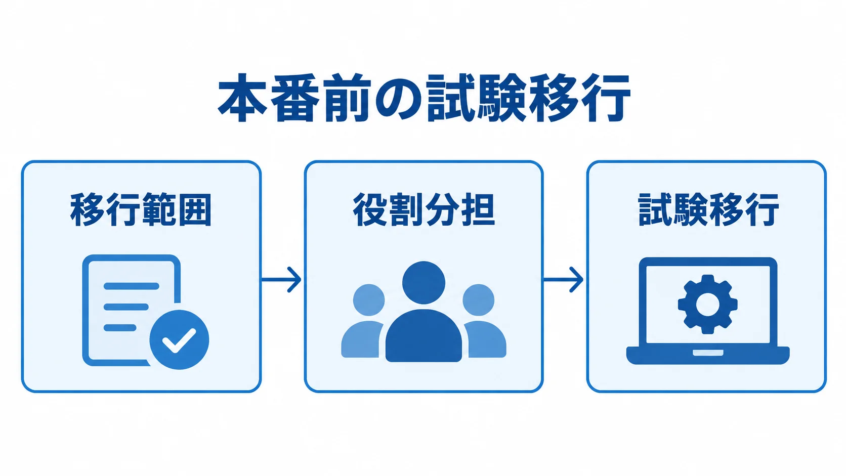 既存図面と台帳の移行を進める順序 移行範囲、役割分担、試験移行の順に進むデータ移行要件の流れ図。