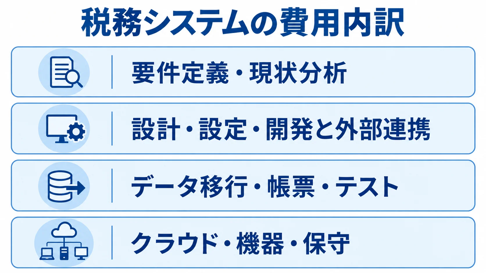 税務システムの費用を要件定義、設計・開発、移行・テスト、クラウド・保守の4層に分けた図解。