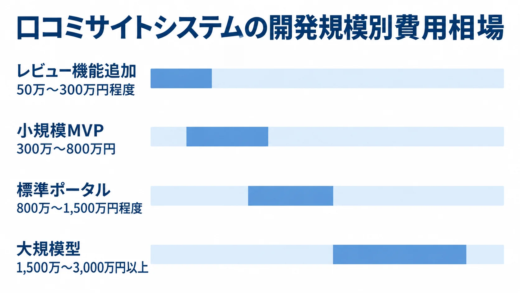 口コミサイトシステムの規模別費用レンジを示す横棒図 レビュー機能追加、小規模MVP、標準ポータル、大規模型の開発費用レンジを横棒で並べた図