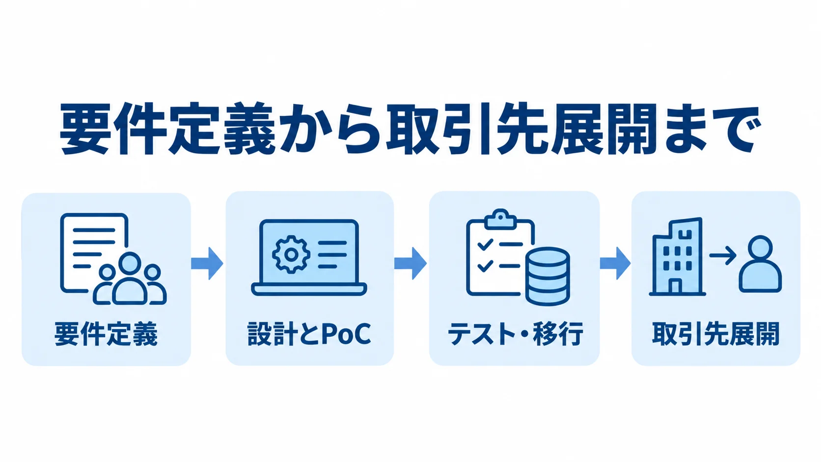 Web-EDI導入の4段階 Web-EDI導入を要件定義、設計とPoC、テスト・移行、取引先展開の順に示す流れ図。