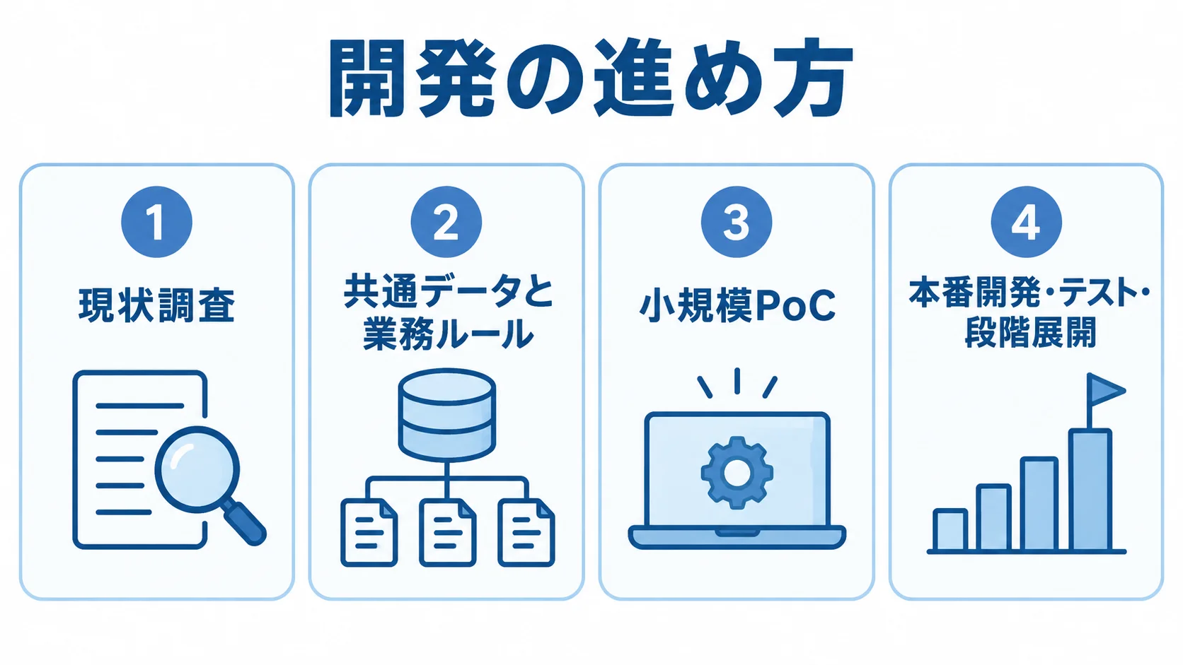 共同配送システム開発の4工程 共同配送システム開発を、現状調査、共通データと業務ルール、小規模PoC、本番開発・テスト・段階展開の順に示す図。