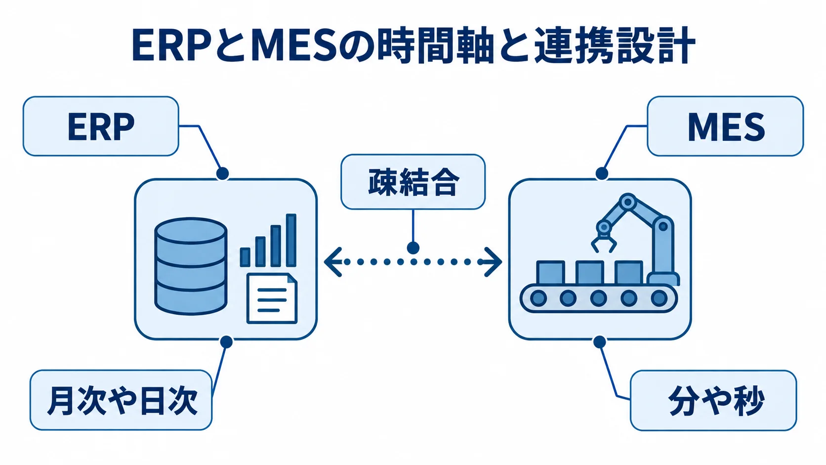 ERPとMESの時間軸の違いと疎結合設計 ERPの月次や日次の計画層とMESの分や秒の実行層、および疎結合を示す図解