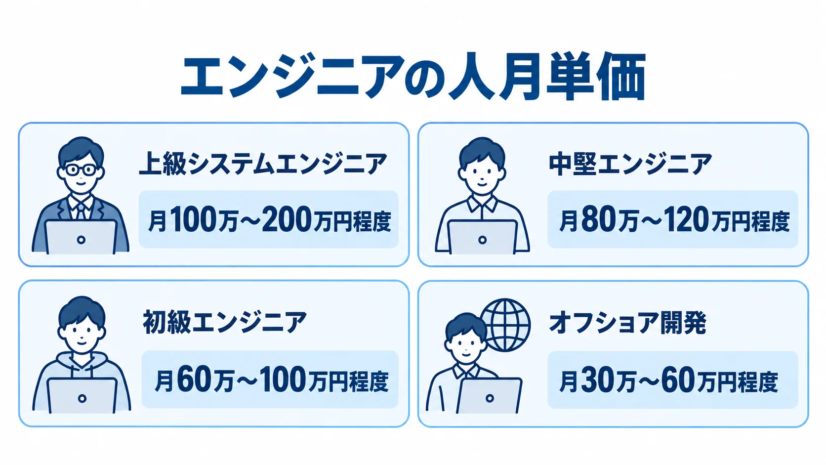 エンジニアの経験段階別の人月単価 上級・中堅・初級エンジニアとオフショア開発の月あたりの単価を4枚のパネルで示した図
