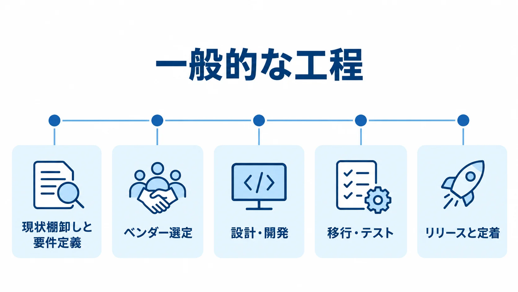 TMS刷新プロジェクトの全体工程 TMS刷新の工程を、現状棚卸しと要件定義、ベンダー選定、設計・開発、移行・テスト、リリースと定着の順に並べた図。