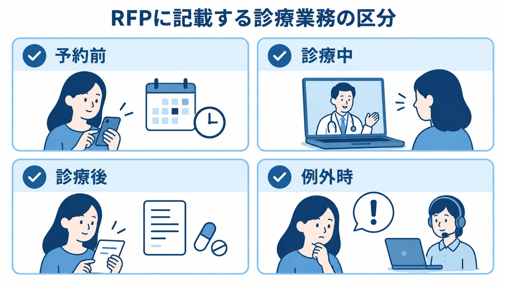 遠隔診療の業務を4区分で整理したチェックリスト RFPに整理する診療業務を、予約前、診療中、診療後、例外時の4区分に分けた図。