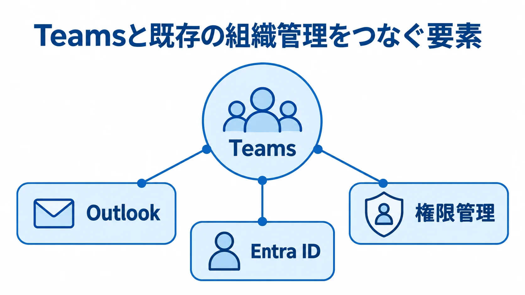 Teamsと既存の組織管理との連携要素 Teamsを中心に、Outlook、Entra ID、権限管理を配置した連携図。