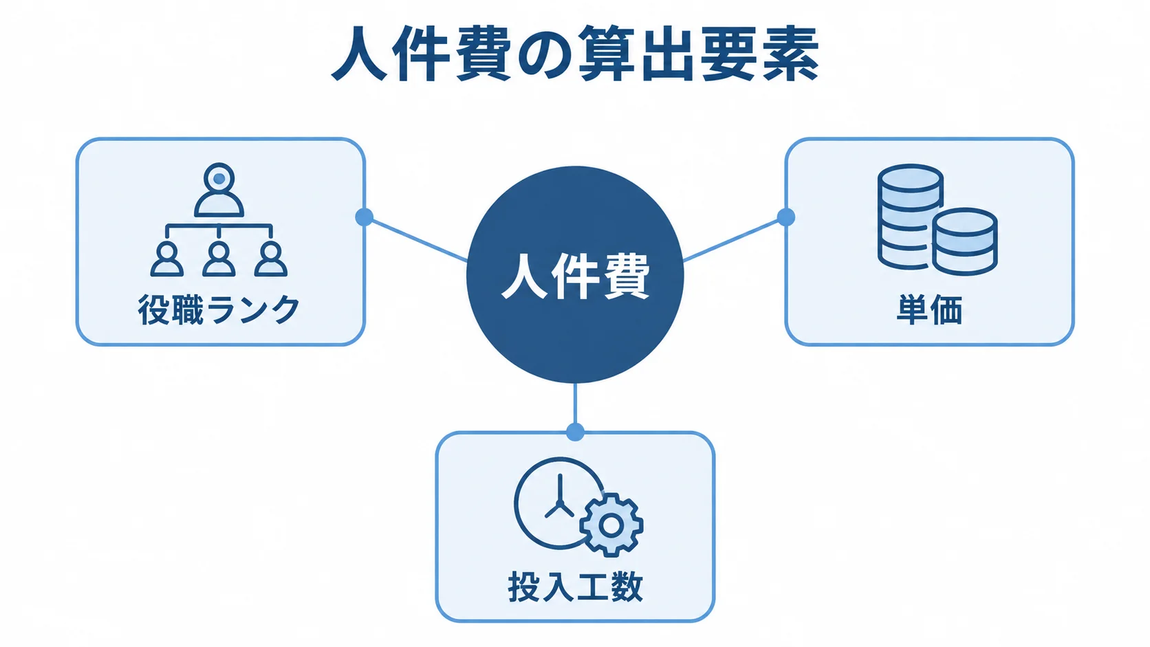 人件費の算出に関わる役職ランク・単価・投入工数の図 人件費を中央に置き、役職ランク、単価、投入工数を注釈線で結んだ図