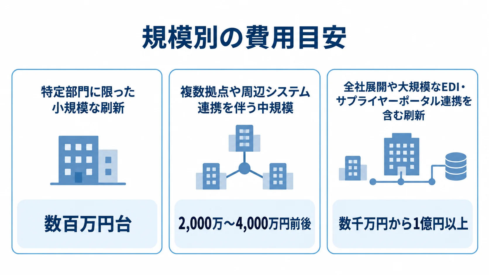購買管理システム刷新の規模別費用目安を示す図解。 購買管理システム刷新の小規模、中規模、全社展開それぞれの費用目安を並べた図。