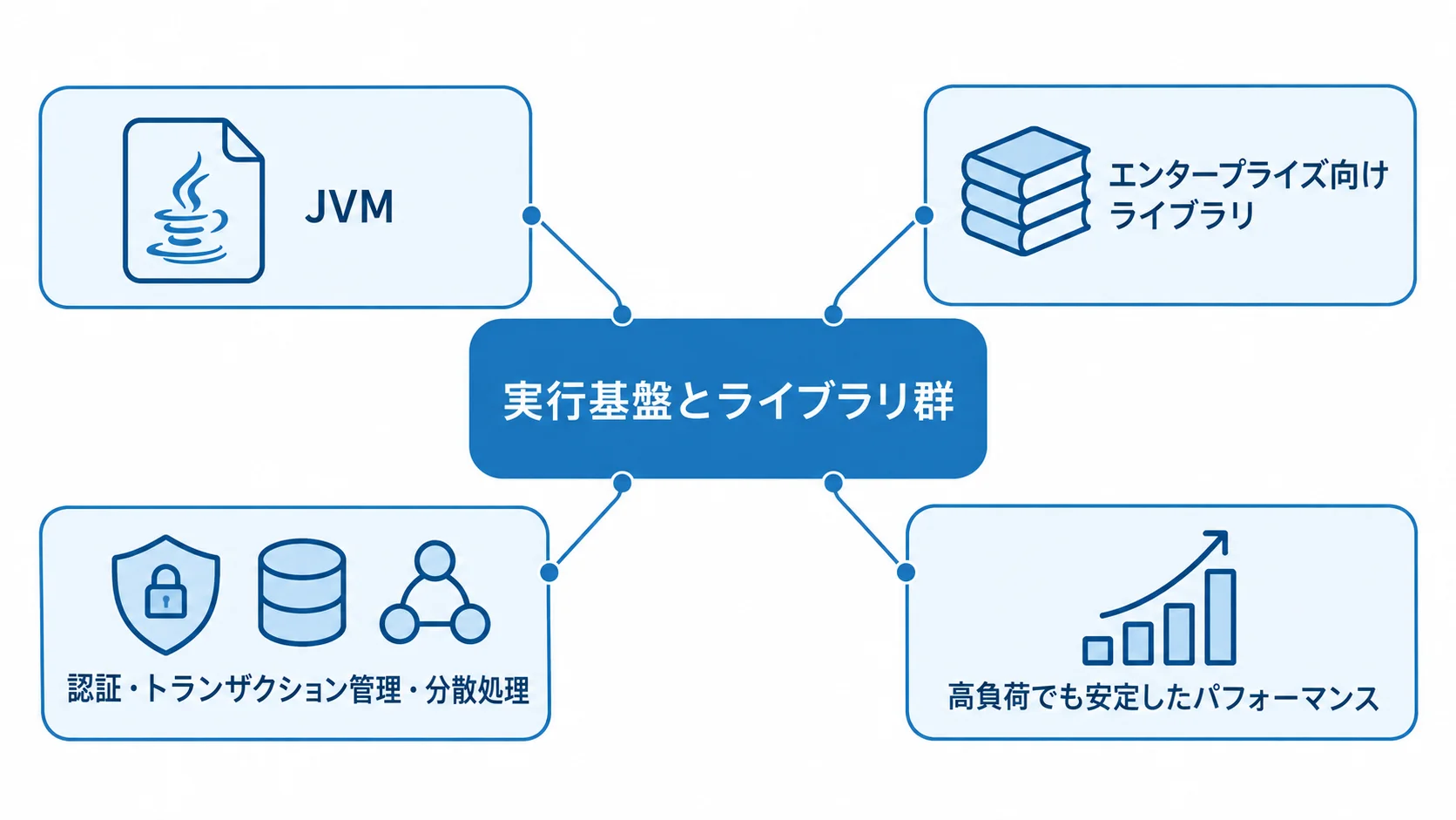 Java大規模運用を支える基盤と機能 Javaを中心に、JVMやエンタープライズ向けライブラリなど大規模運用を支える要素を配した図。