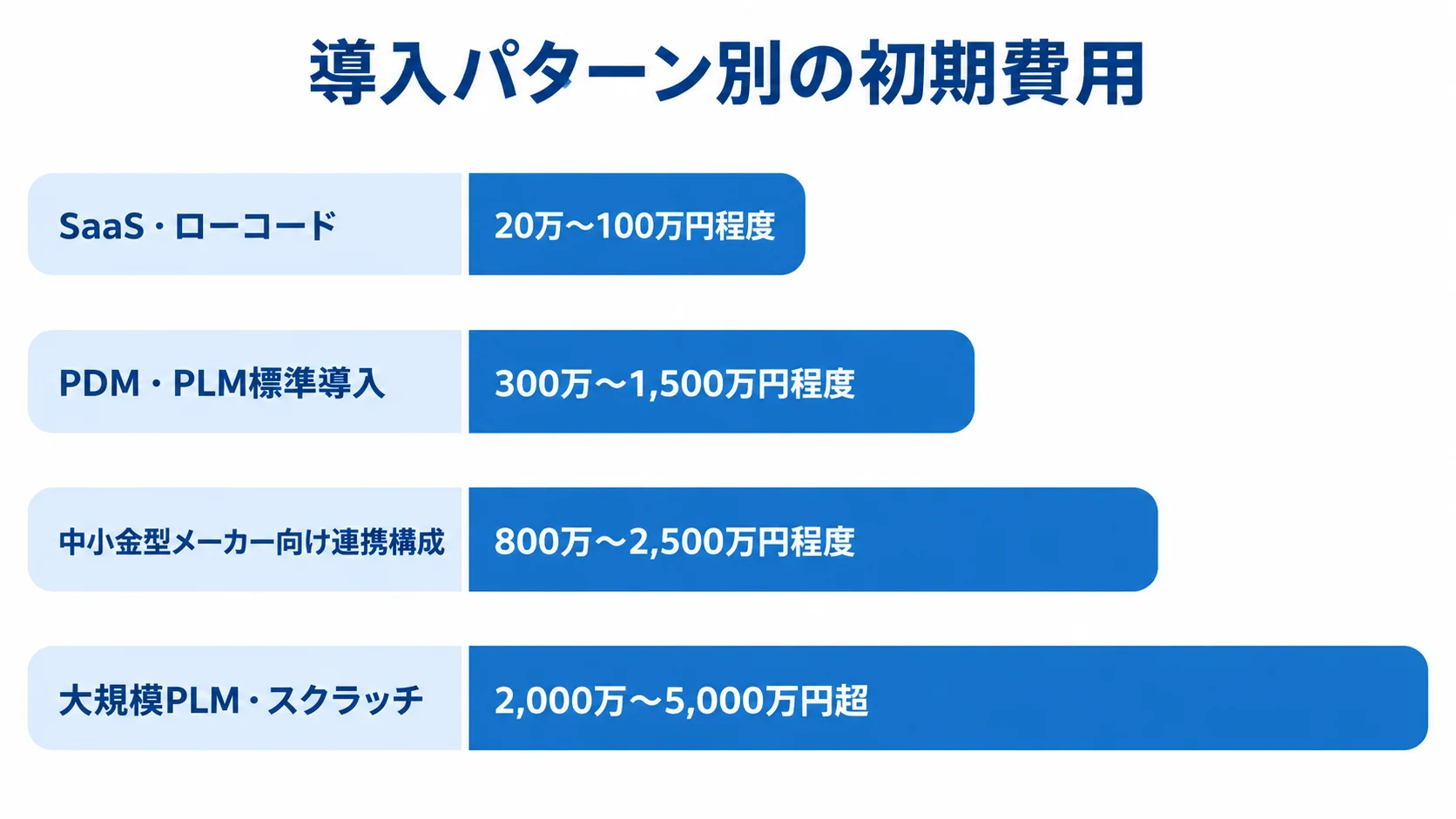 システム導入パターン別の初期費用レンジを比較する図。 4つの導入パターンについて、本文記載の初期費用レンジを横棒で比較した図。