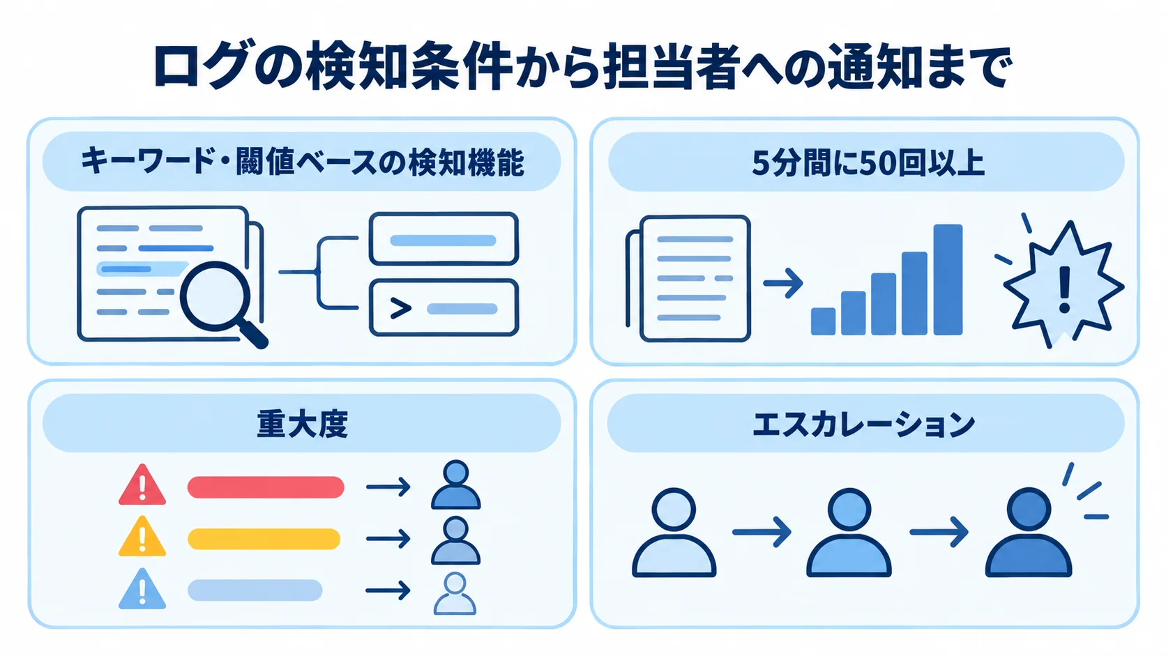 異常検知とアラート通知の要素 キーワードと閾値による検知、重大度に応じた通知、エスカレーションを並べた4パネル図。