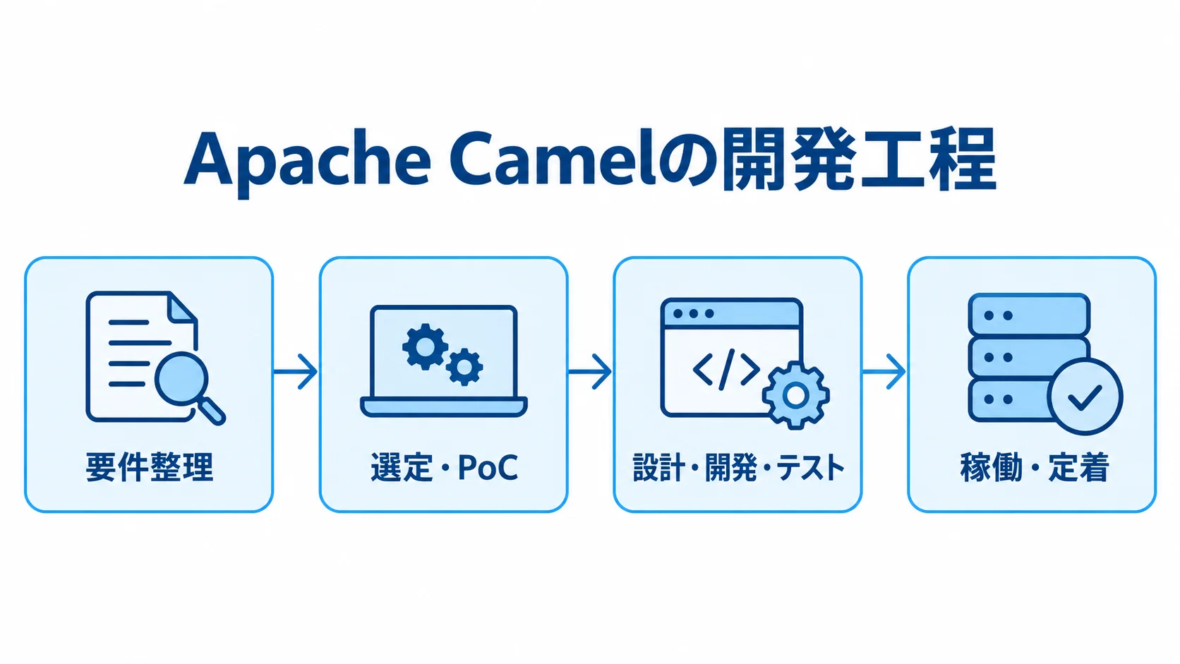 Apache Camelの開発工程を示す図 Apache Camelの開発工程を要件整理、選定とPoC、設計・開発・テスト、稼働と定着の順に示した図