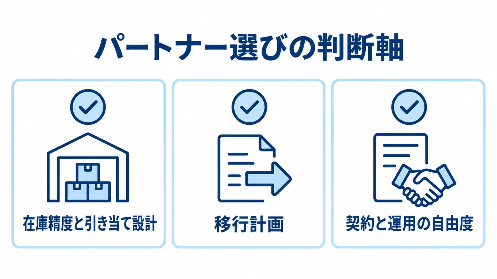 在庫管理システム更改のパートナー選びの判断軸 パートナー選びの判断軸として、在庫精度と引き当て設計、移行計画、契約と運用の自由度を並べた図解
