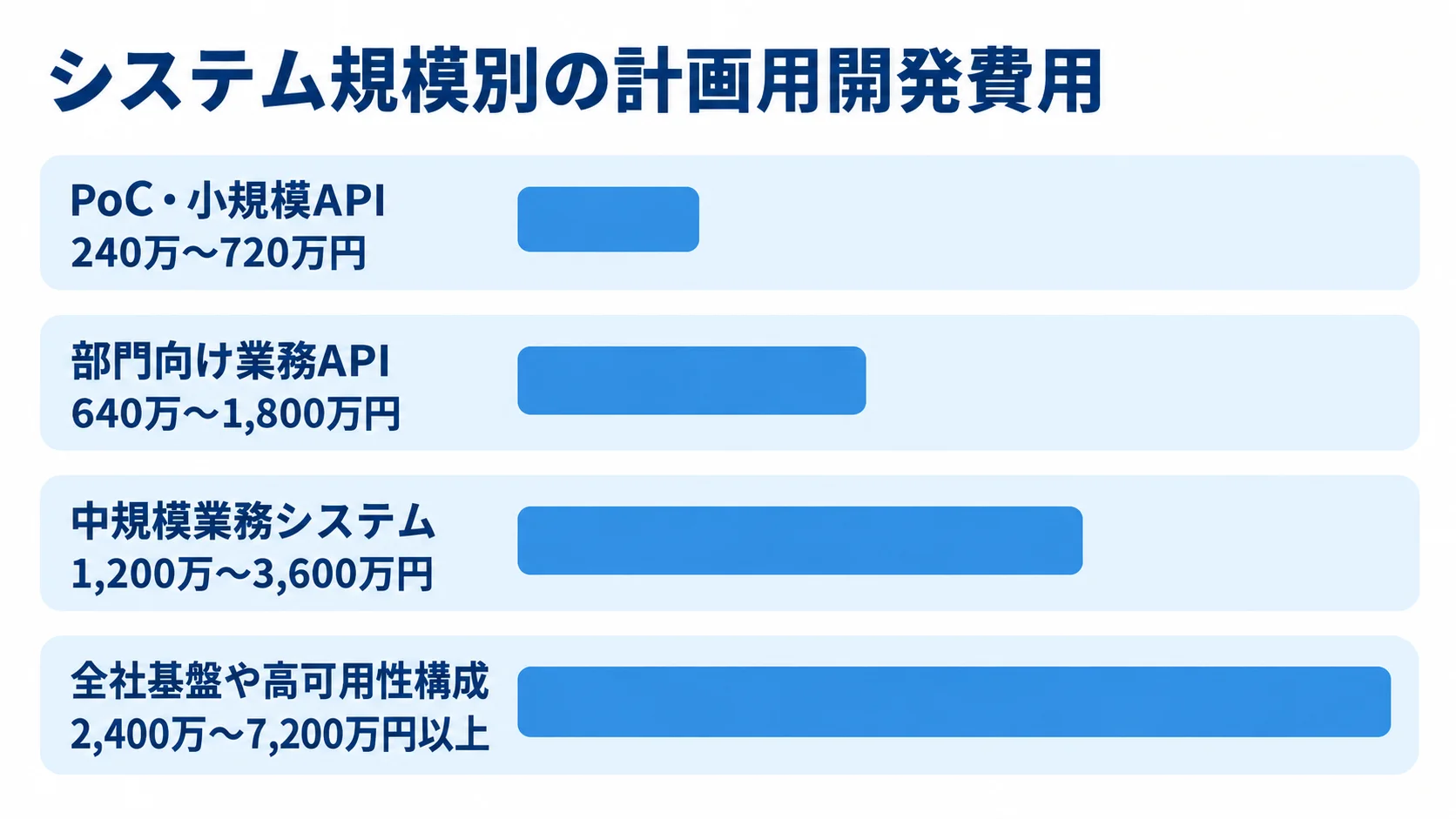 Dropwizard開発の規模別費用レンジ PoC・小規模APIから全社基盤や高可用性構成まで、4つの規模別に開発費用レンジを並べた横棒図。