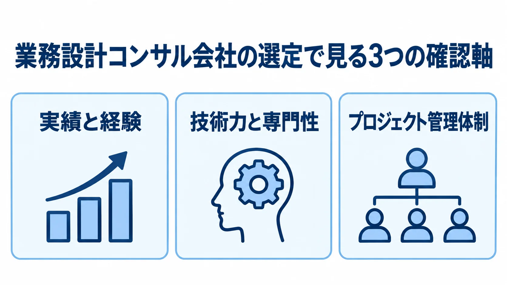 業務設計コンサル会社の選定で見る3つの確認軸 業務設計コンサル会社を実績と経験、技術力と専門性、プロジェクト管理体制で確認する図