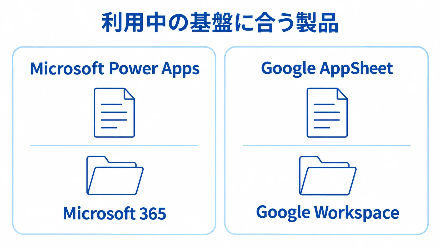 利用中の基盤と候補製品の組み合わせ Microsoft 365とGoogle Workspaceに対応する製品の組み合わせを示す図解。