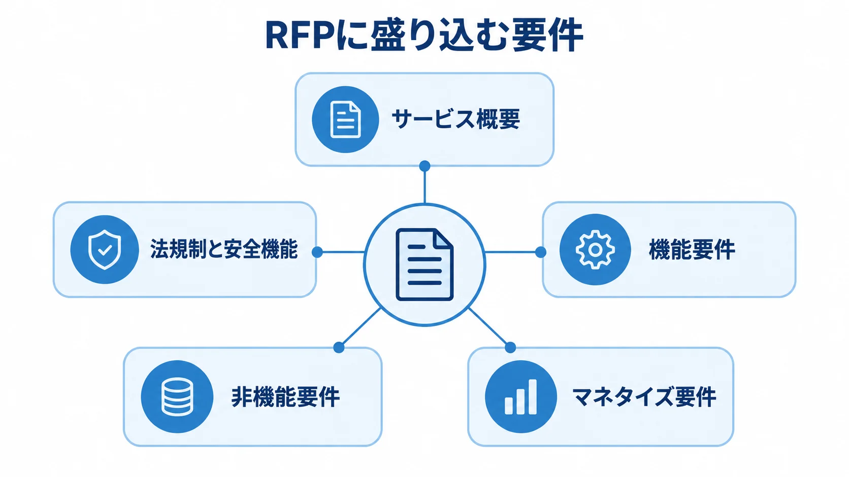 RFPに含める要件を示した図 RFPを中心にサービス概要、法規制と安全機能、機能要件、非機能要件、マネタイズ要件を配置した図