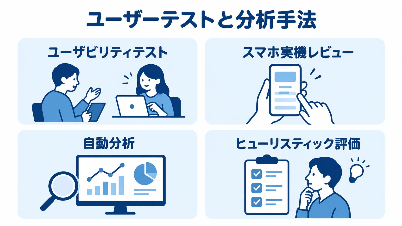 モックアップ段階の検証手法としてユーザビリティテスト、スマホ実機レビュー、自動分析、ヒューリスティック評価を示す図