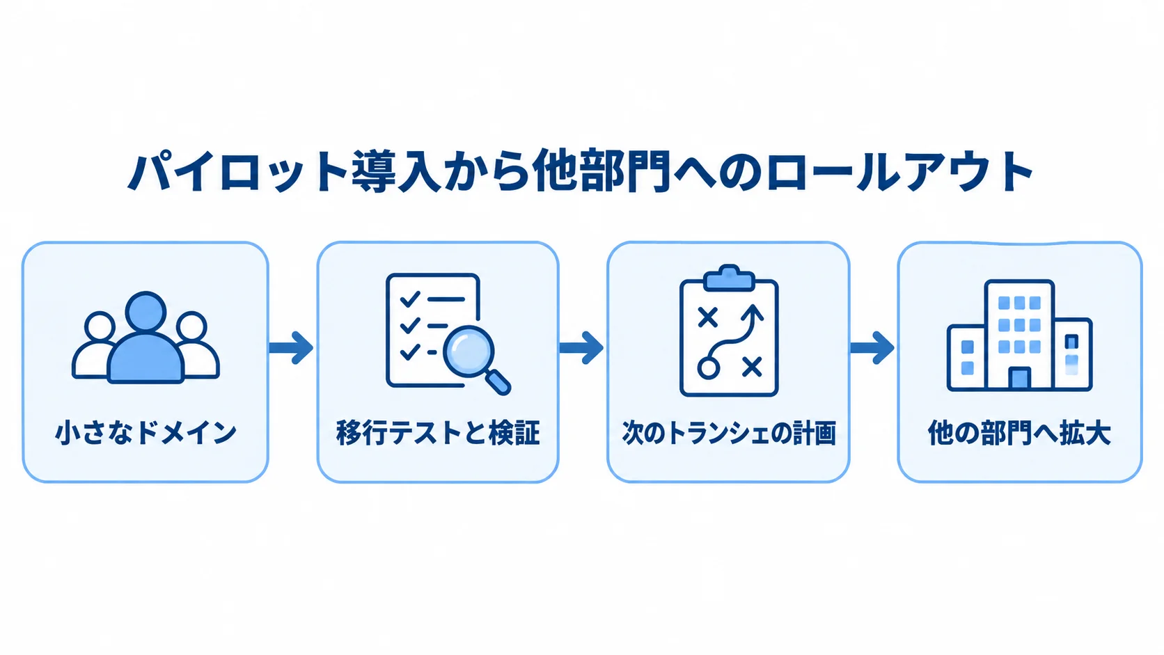 パイロット導入から他部門へのロールアウト 小さなドメインから移行テストと検証を行い、次のトランシェの計画を経て他の部門へ拡大する流れ図