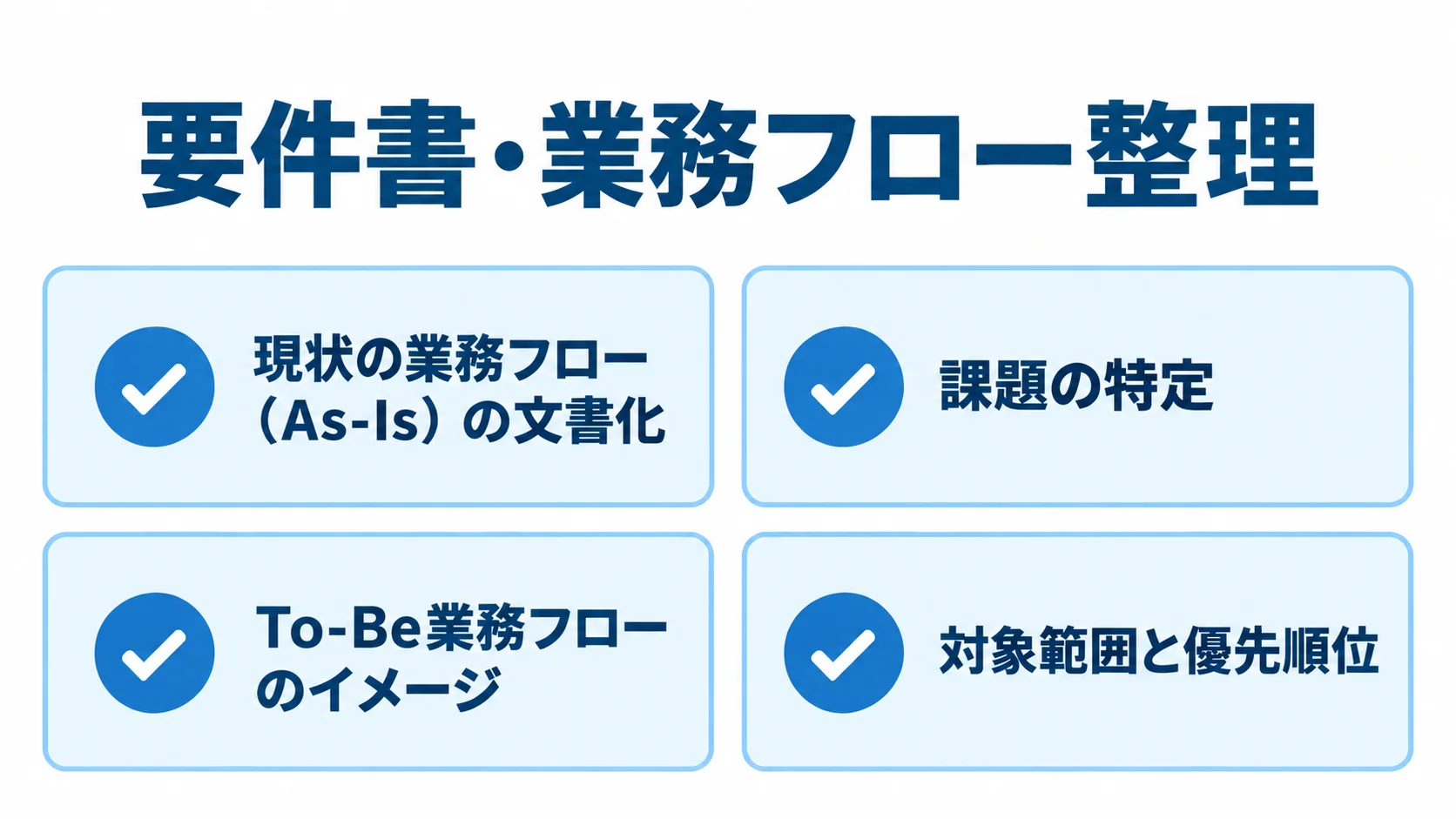 RFP作成前に整理する項目 RFP作成前に整理する業務フローや課題、対象範囲などの項目を示した図解。