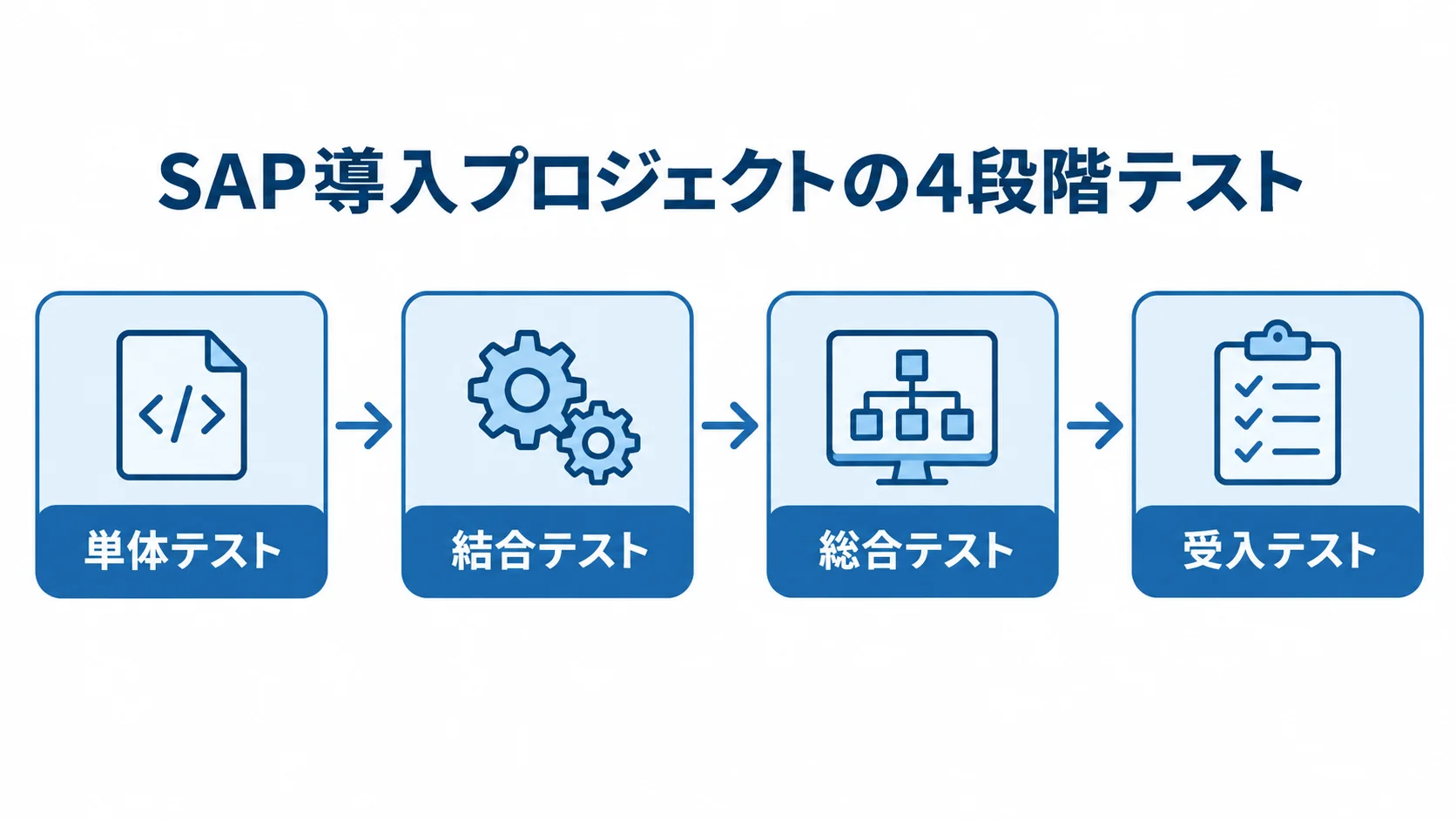 単体テストから結合テスト、総合テスト、受入テストへ進む4段階を矢印で示した図。