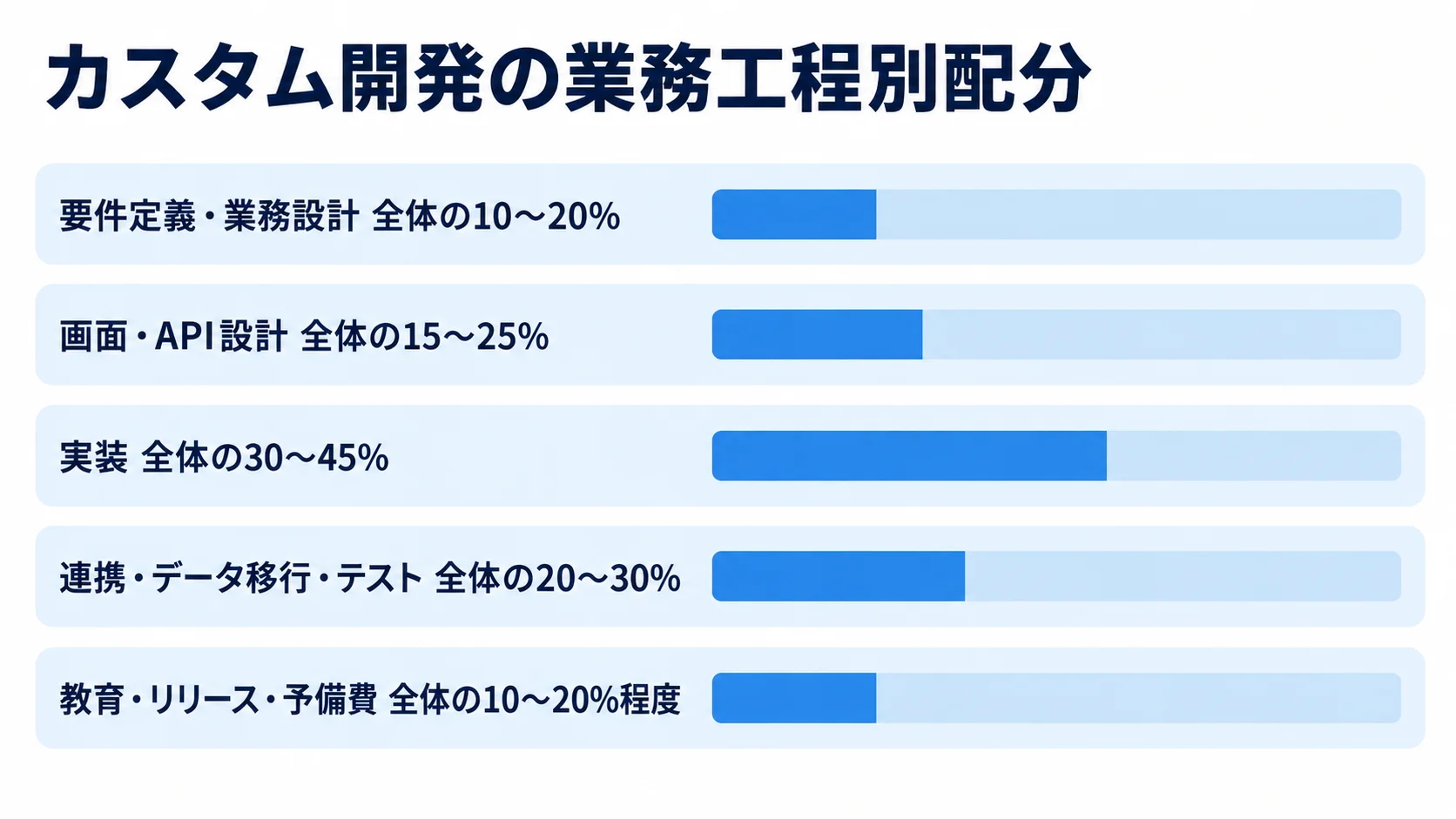 カスタム開発の業務工程別費用配分を示す図 カスタム開発の業務工程別に、全体に対する費用配分の目安を5本の横棒で示す図。