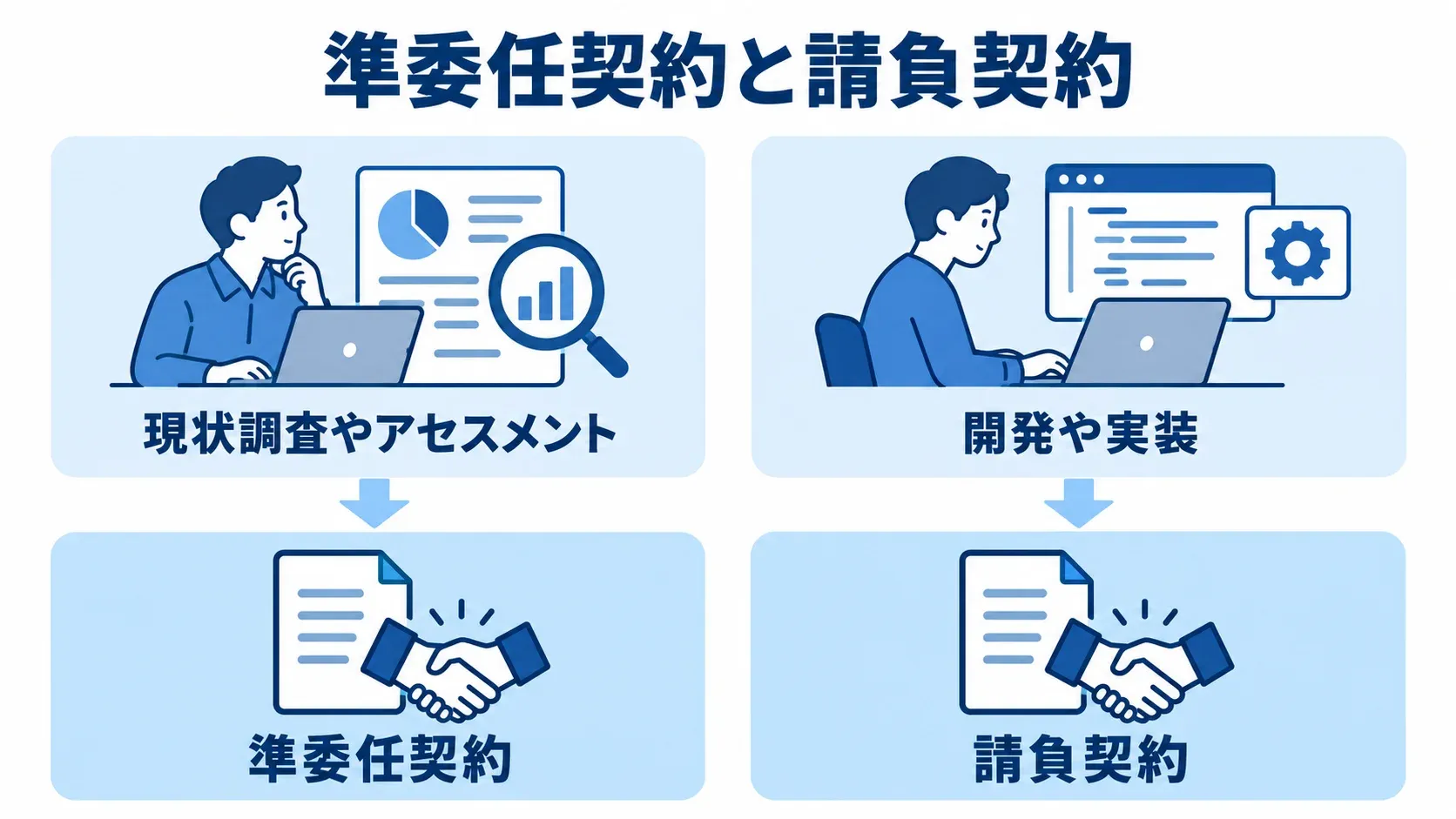 現状調査やアセスメントには準委任契約、開発や実装には請負契約を対応させた比較図。
