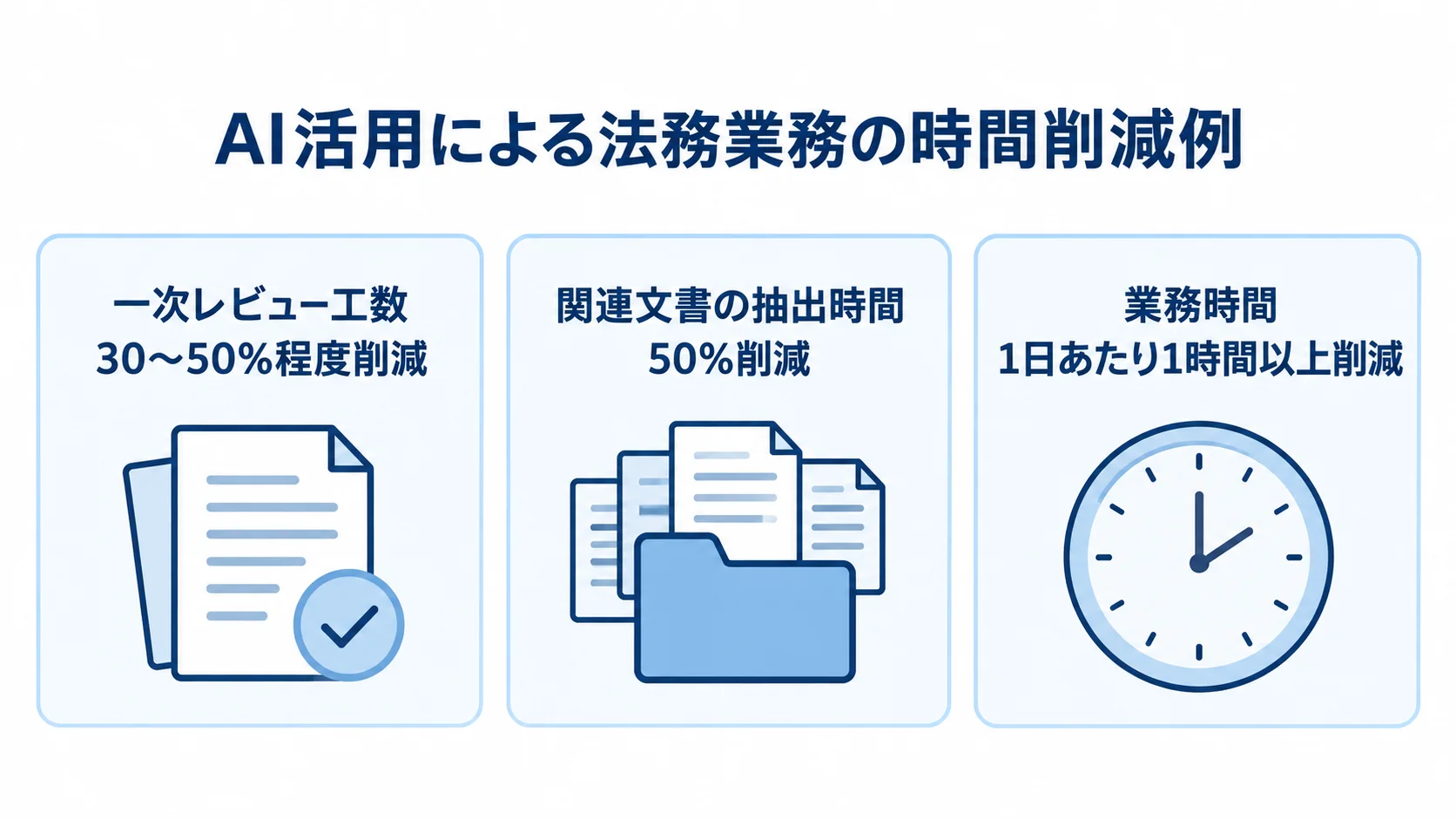 法務業務で報告されている3つの時間削減例を示した図 一次レビュー工数、関連文書の抽出時間、日々の業務時間について、本文記載の削減例を3枚のカードで示す図解
