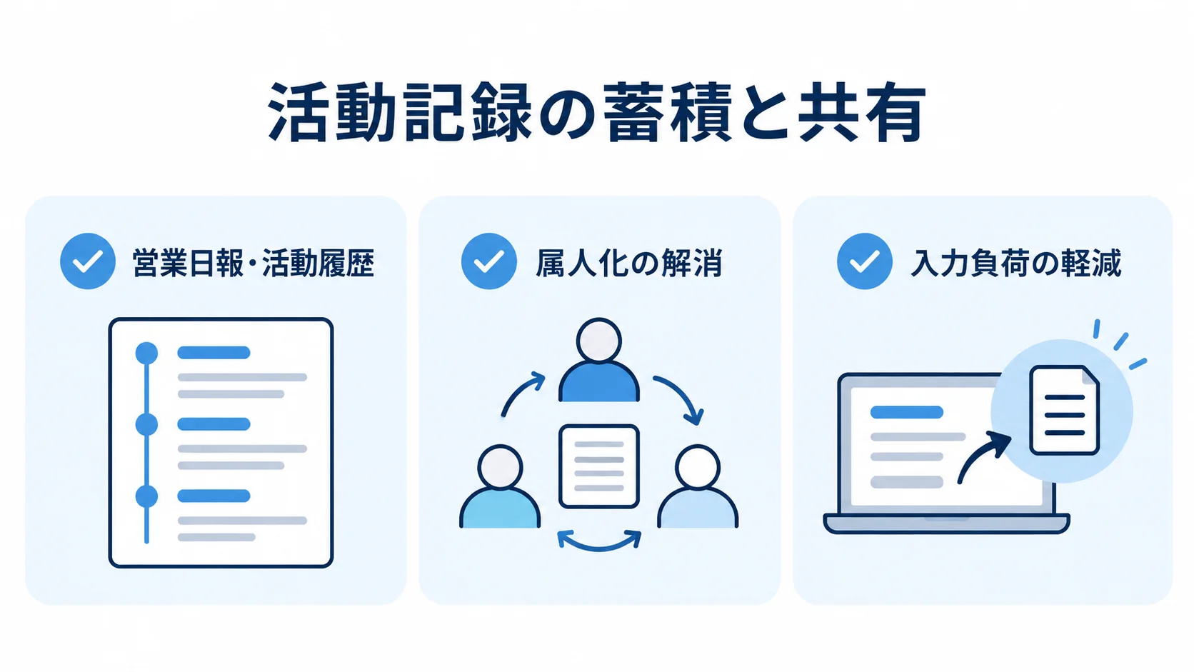 活動記録の蓄積と共有の要点を示す図 営業日報や活動履歴の蓄積、属人化の解消、入力負荷の軽減を並べた図