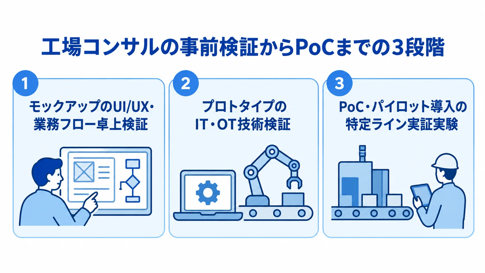 モックアップからPoCへ進む3段階 モックアップ、プロトタイプ、PoC・パイロット導入を番号付きの3枚のカードで示した図。