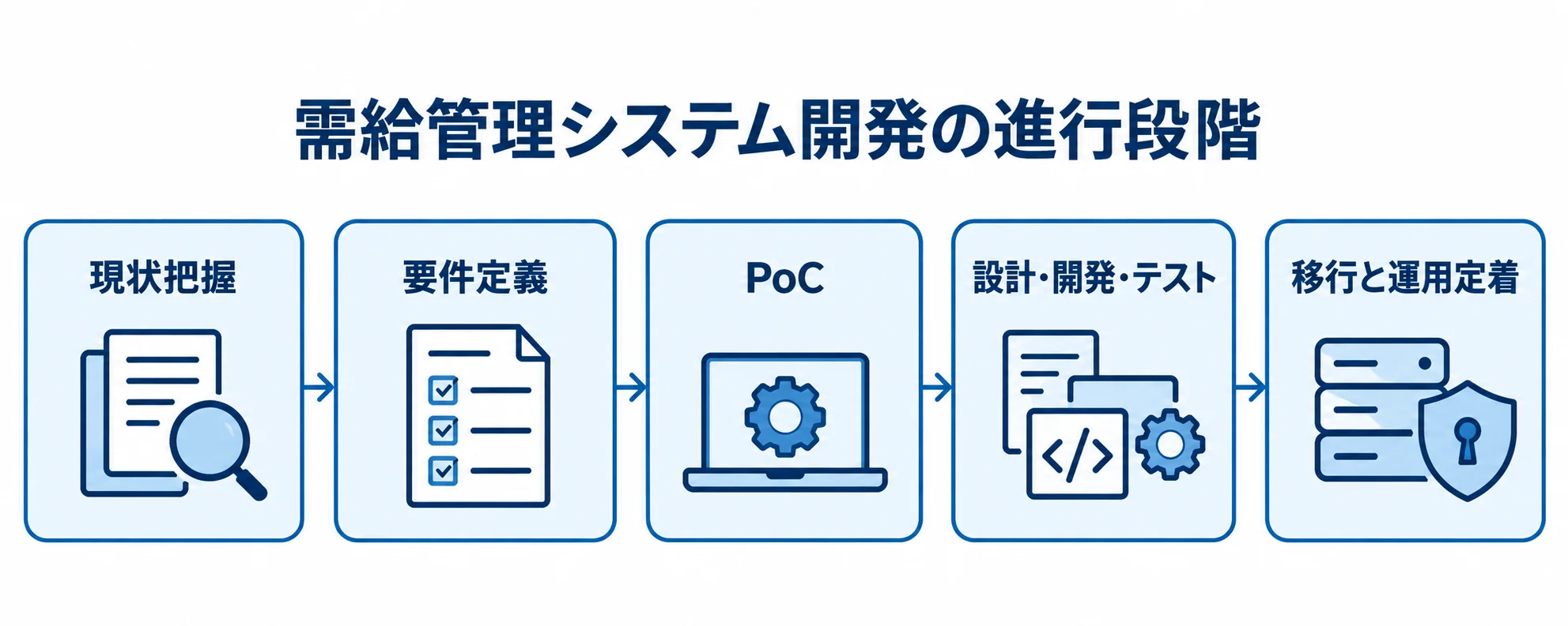 現状把握、要件定義、PoC、設計・開発・テスト、移行と運用定着の順に進む図