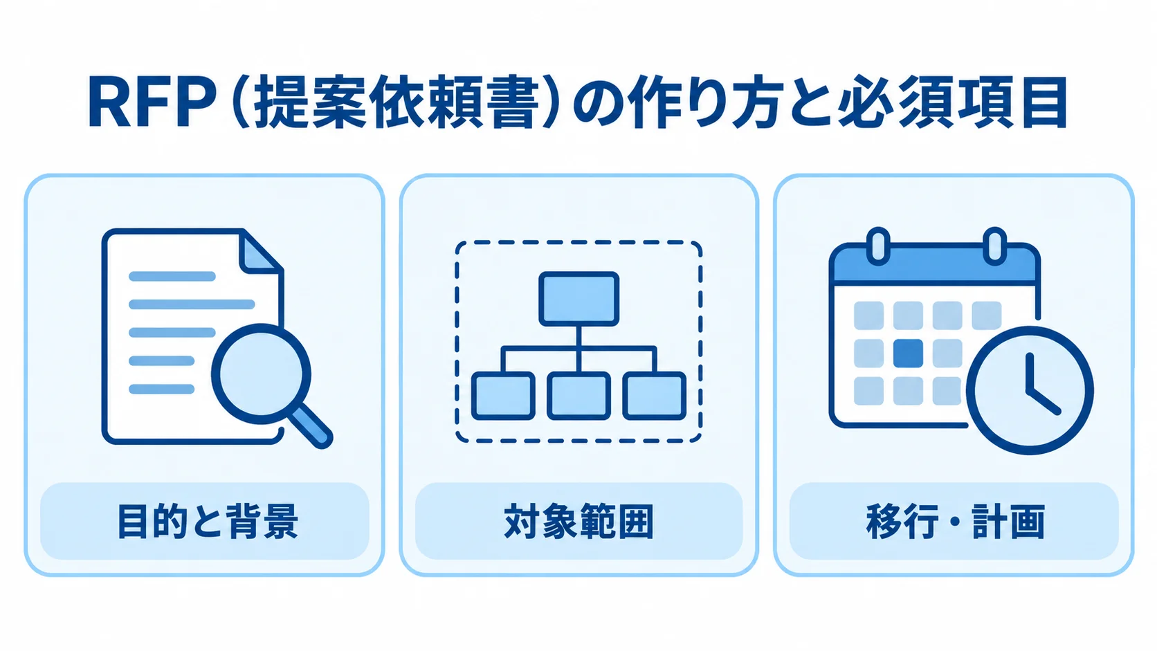発注前に整理するRFPの必須項目 RFPに記載する目的と背景、対象範囲、移行・計画の3項目を並べた図。