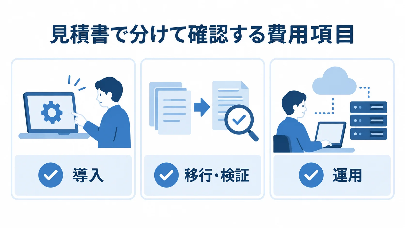 技術文書管理システムの費用項目 技術文書管理システムの見積項目を、導入、移行・検証、運用の3分類に整理した図。