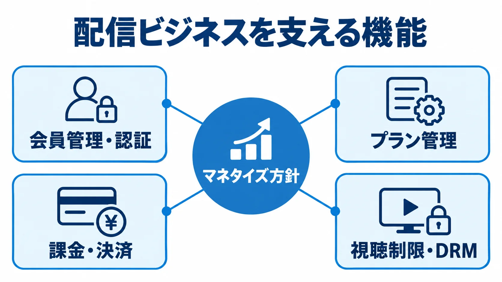 配信ビジネスを支える会員・課金・視聴制限 マネタイズ方針を中心に、会員管理・認証、プラン管理、課金・決済、視聴制限・DRMを結んだ図解。