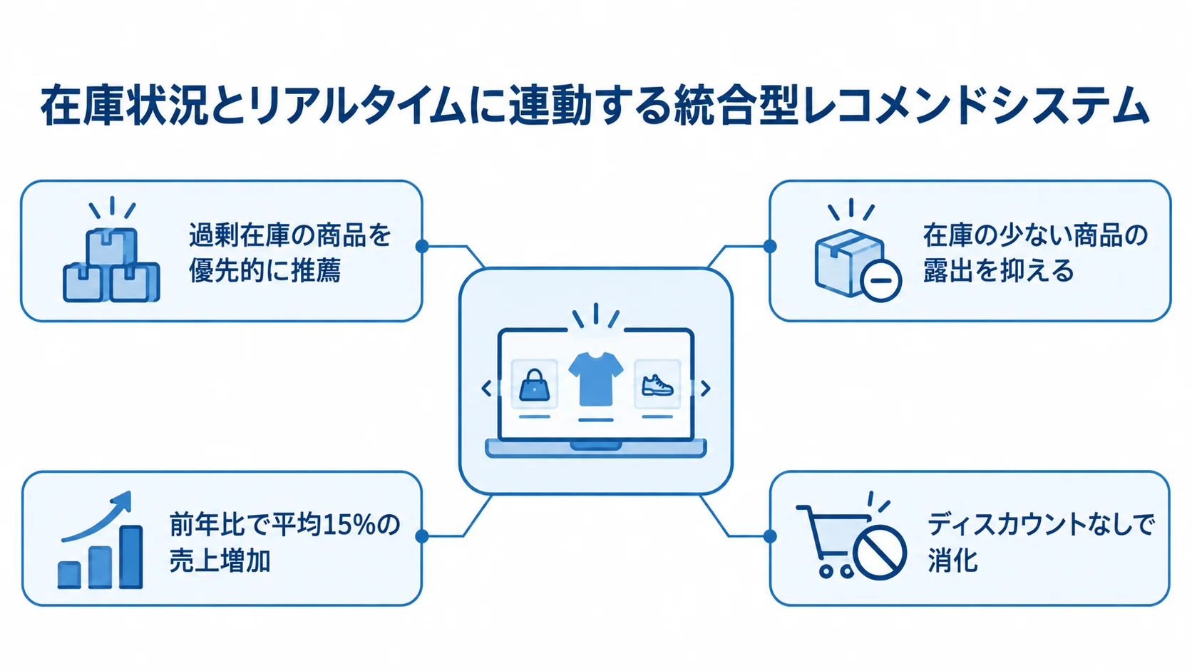 在庫状況と連動するレコメンドシステムから、在庫量に応じた商品推薦と売上増加へつながる内容を注釈で示した図。