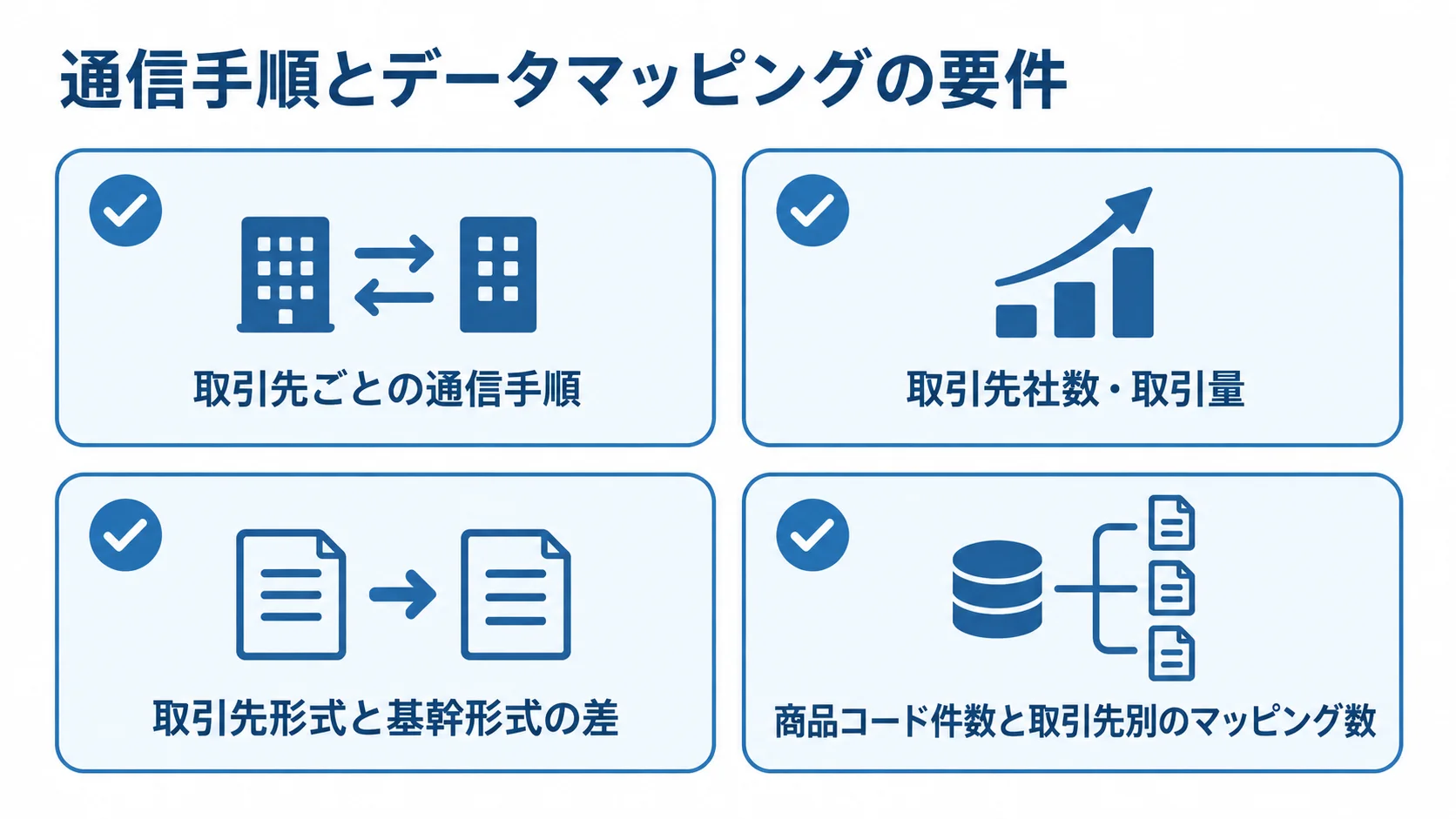 通信手順とデータマッピングで確認する4項目の図 通信手順、取引先社数と取引量、形式の差、マッピング数を並べた4項目のチェックカード。