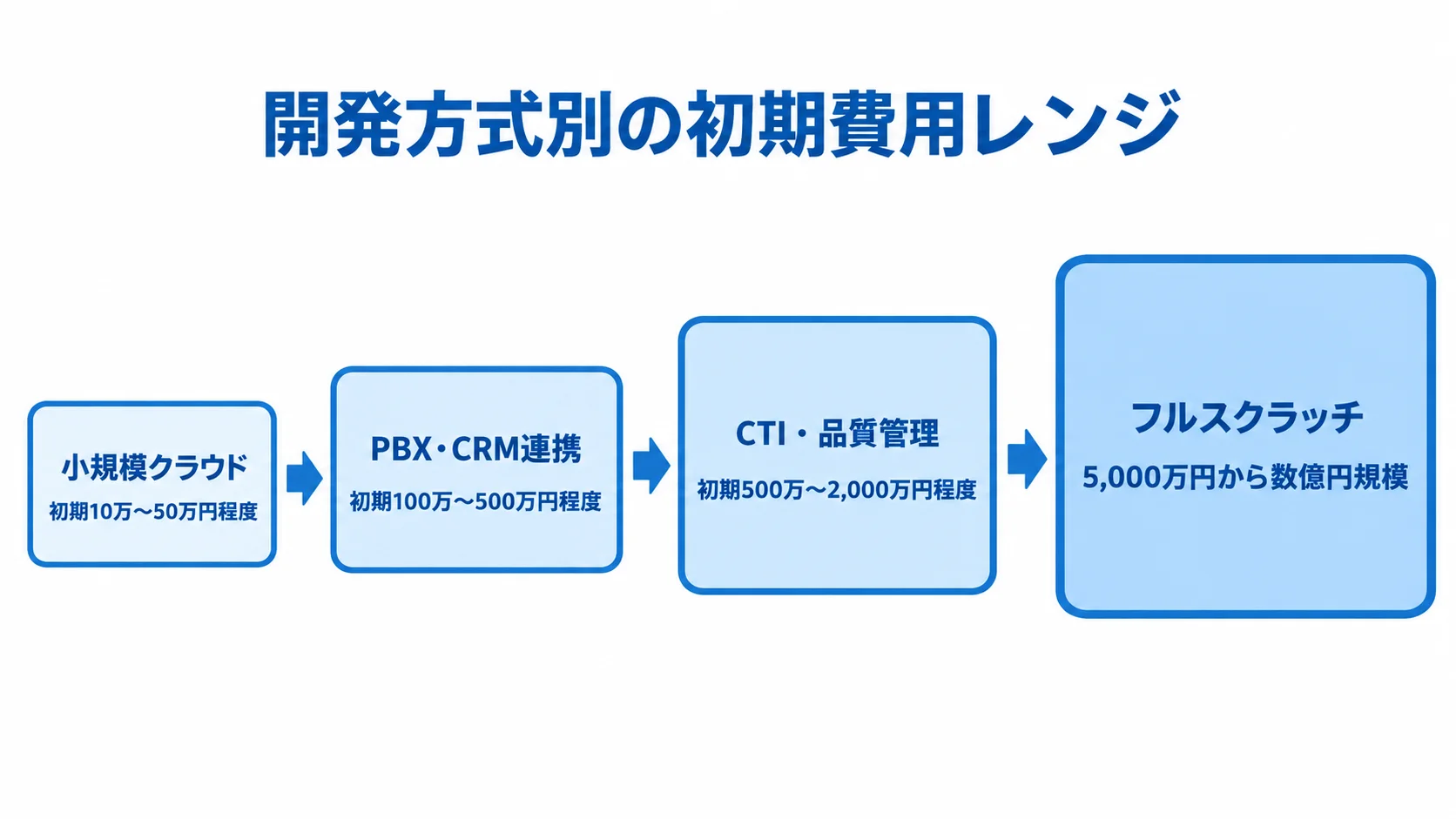 小規模クラウド、PBX・CRM連携、CTI・品質管理、フルスクラッチの順に初期費用レンジを示す尺度図。