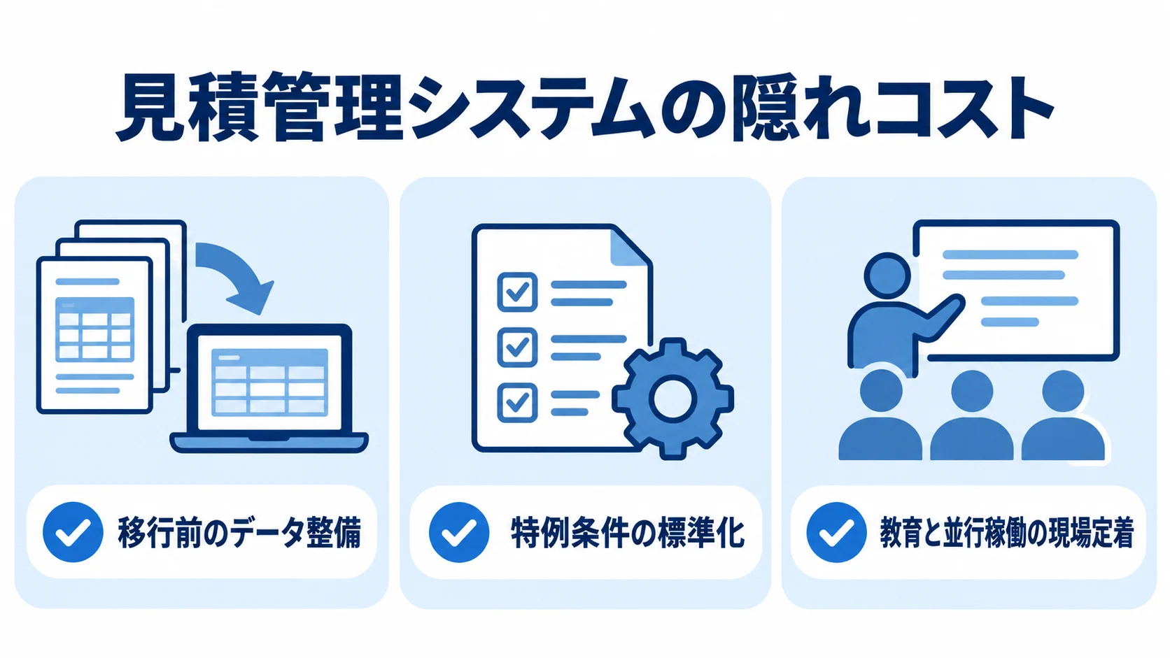 見積管理システムの隠れコストを示す図 見積管理システムの隠れコストとして、移行前のデータ整備、特例条件の標準化、教育と並行稼働を示した図。